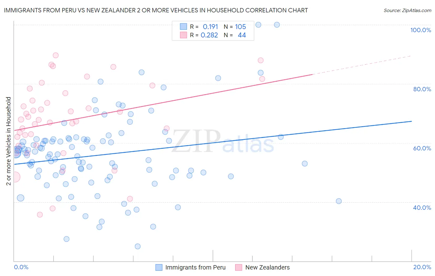 Immigrants from Peru vs New Zealander 2 or more Vehicles in Household