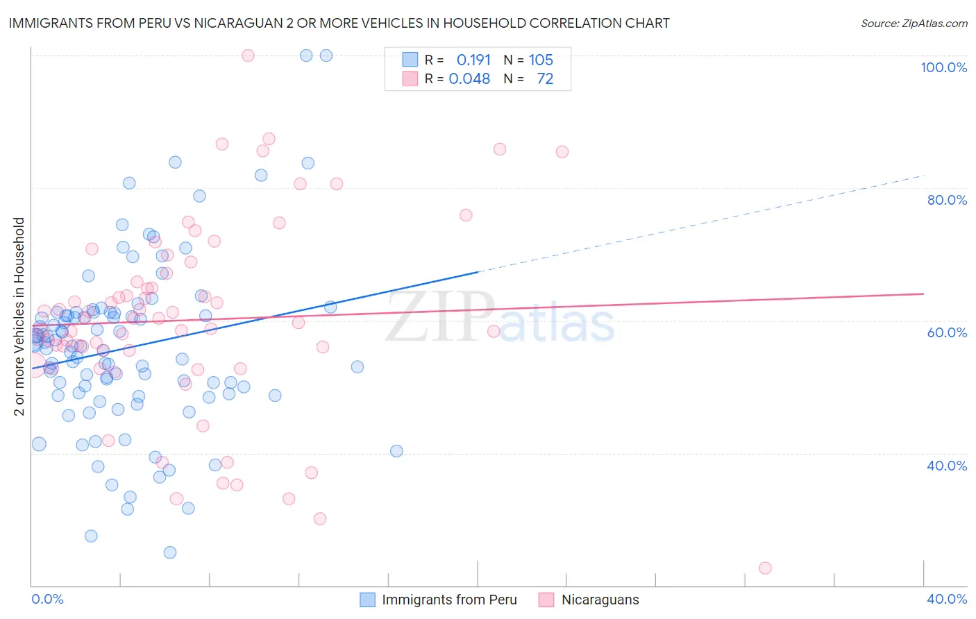 Immigrants from Peru vs Nicaraguan 2 or more Vehicles in Household