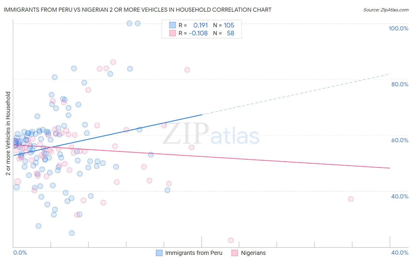 Immigrants from Peru vs Nigerian 2 or more Vehicles in Household