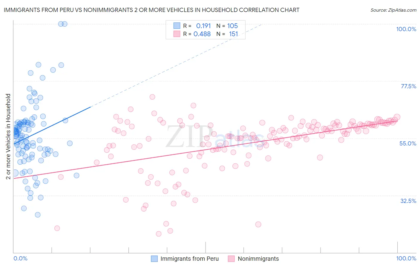 Immigrants from Peru vs Nonimmigrants 2 or more Vehicles in Household