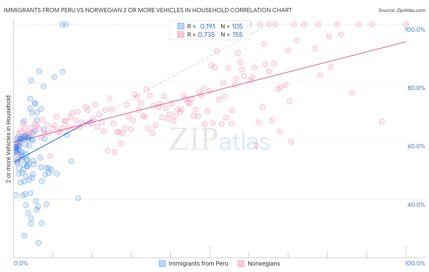 Immigrants from Peru vs Norwegian 2 or more Vehicles in Household