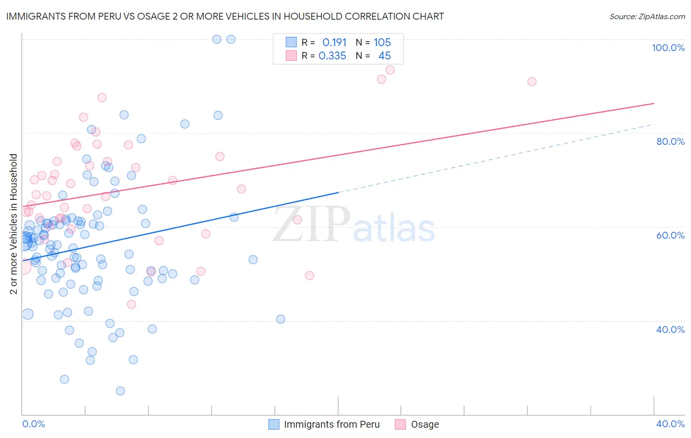 Immigrants from Peru vs Osage 2 or more Vehicles in Household