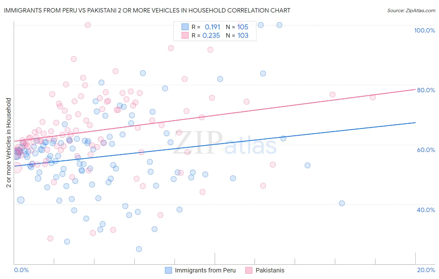 Immigrants from Peru vs Pakistani 2 or more Vehicles in Household