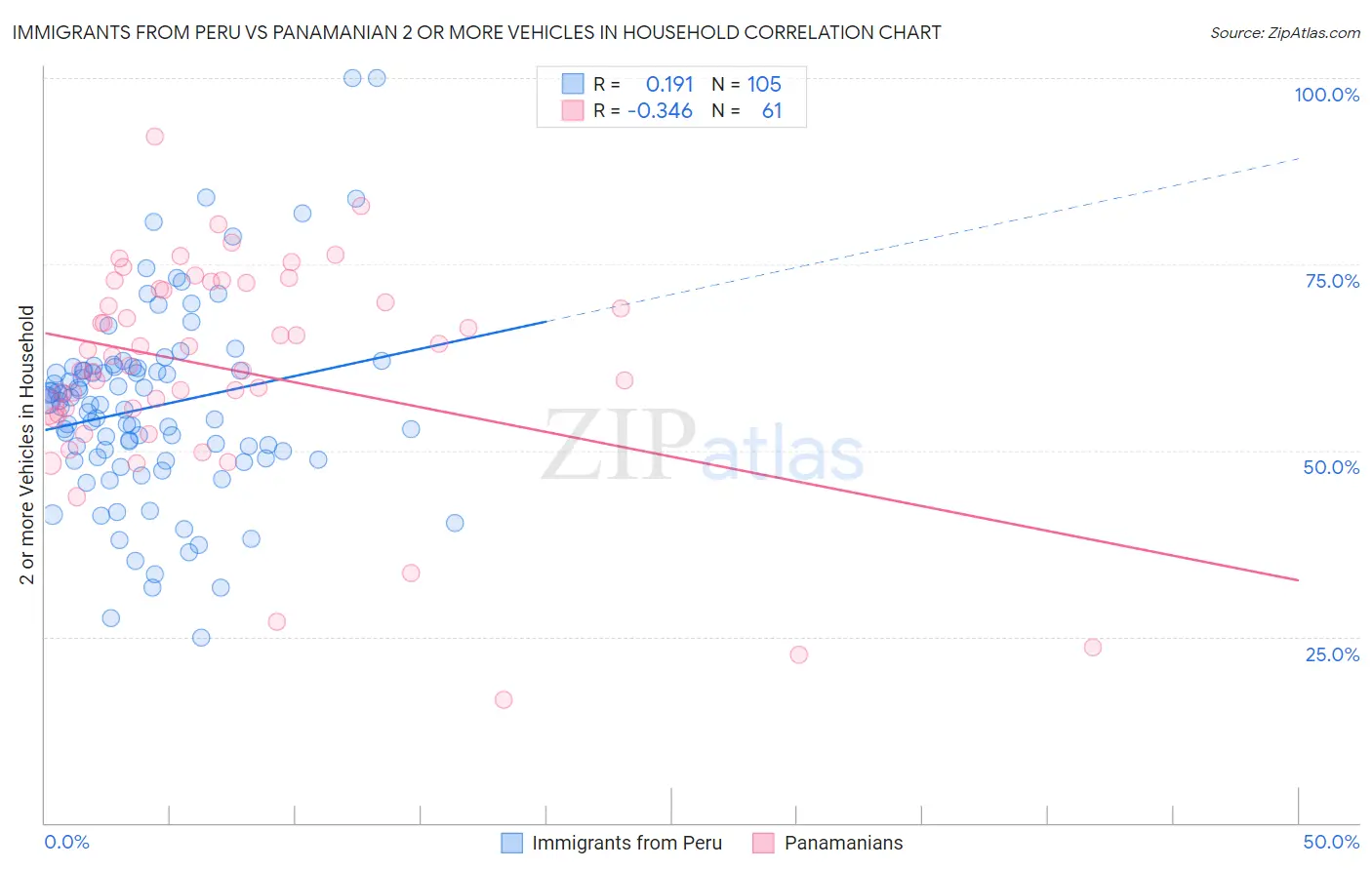 Immigrants from Peru vs Panamanian 2 or more Vehicles in Household