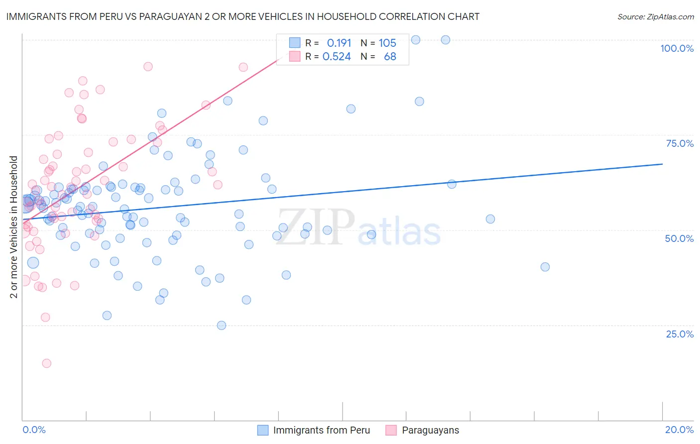 Immigrants from Peru vs Paraguayan 2 or more Vehicles in Household