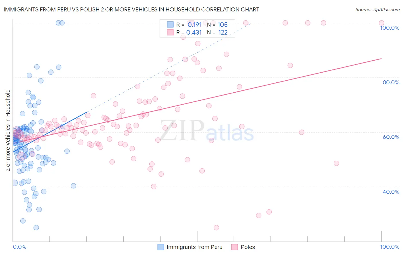 Immigrants from Peru vs Polish 2 or more Vehicles in Household