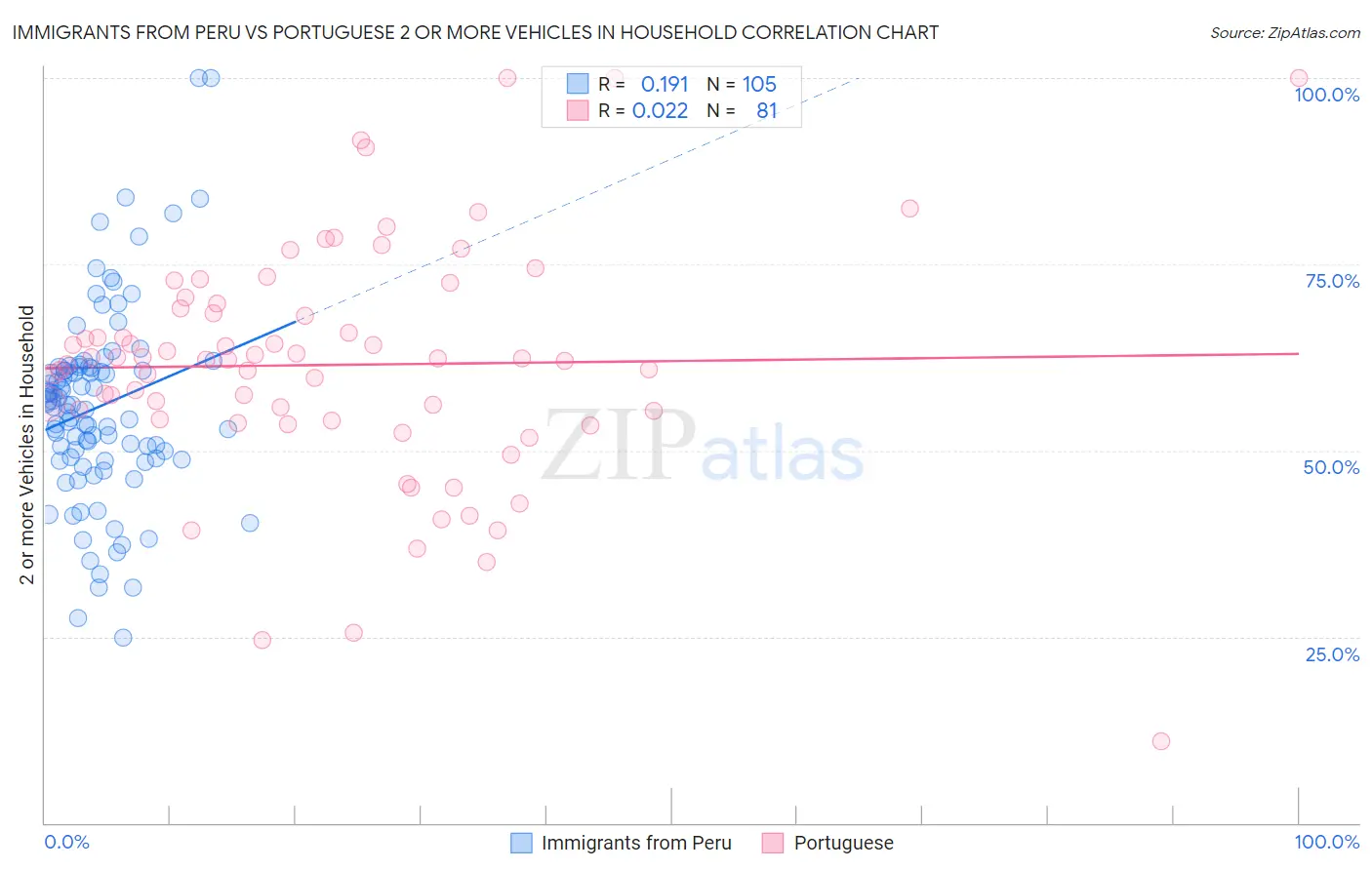 Immigrants from Peru vs Portuguese 2 or more Vehicles in Household