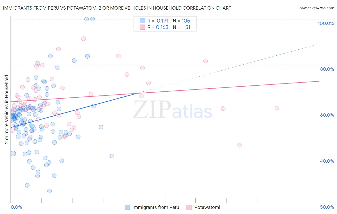 Immigrants from Peru vs Potawatomi 2 or more Vehicles in Household