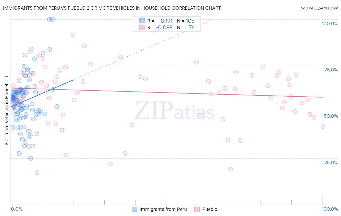Immigrants from Peru vs Pueblo 2 or more Vehicles in Household