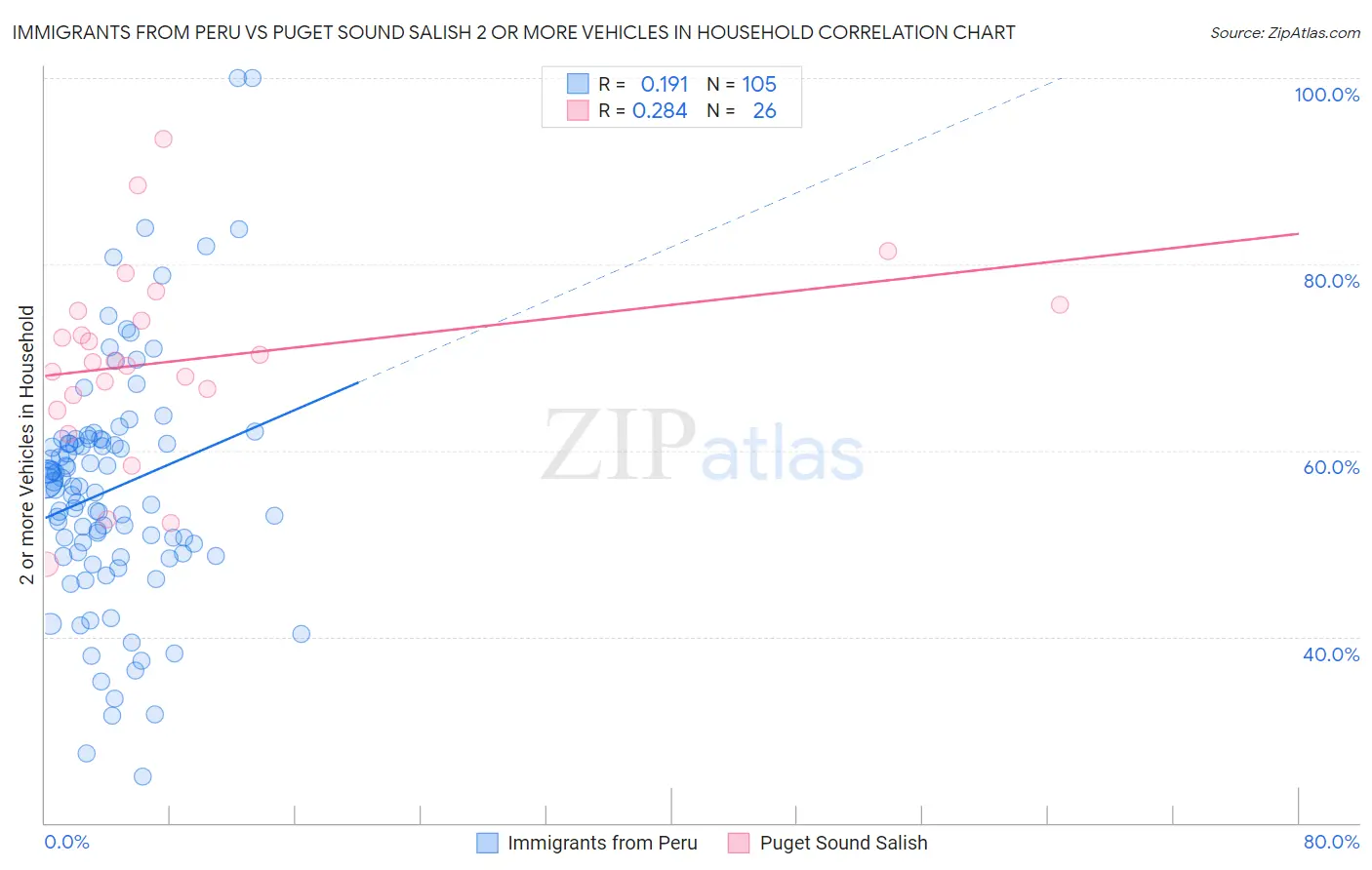 Immigrants from Peru vs Puget Sound Salish 2 or more Vehicles in Household