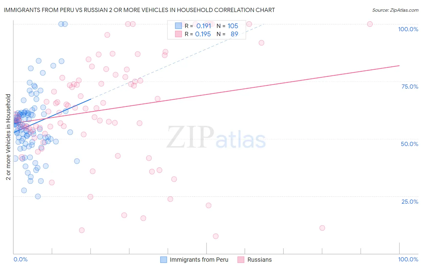 Immigrants from Peru vs Russian 2 or more Vehicles in Household