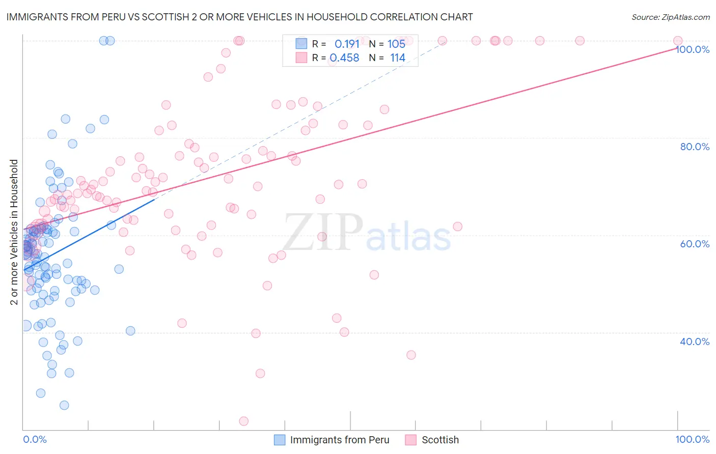 Immigrants from Peru vs Scottish 2 or more Vehicles in Household