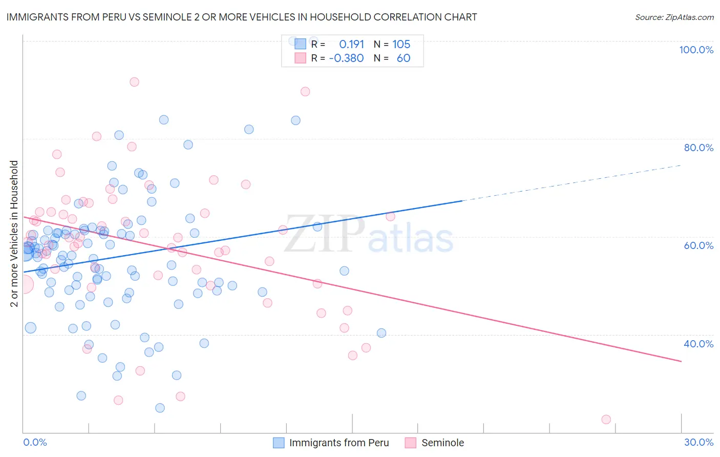 Immigrants from Peru vs Seminole 2 or more Vehicles in Household