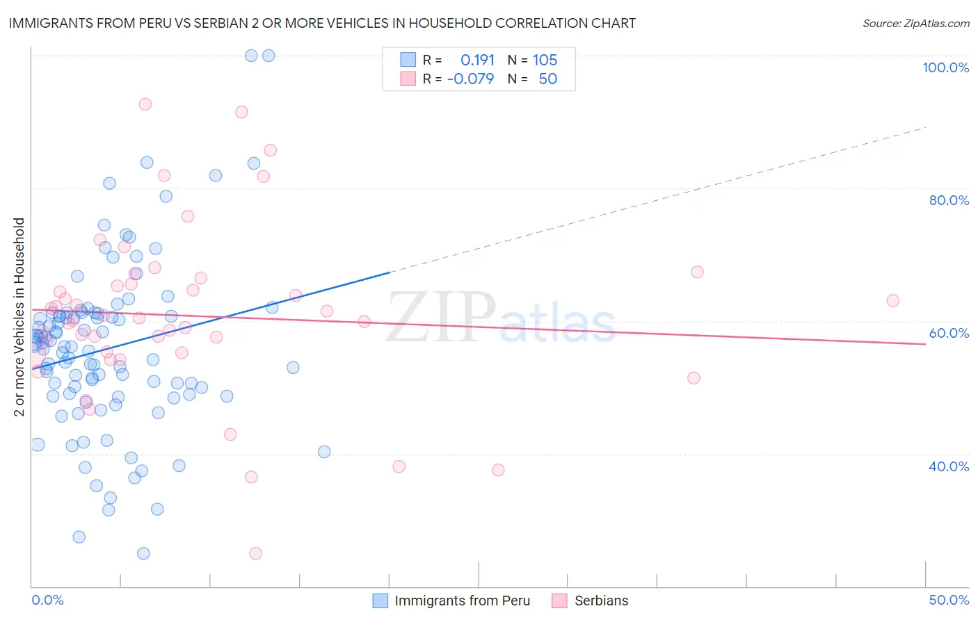 Immigrants from Peru vs Serbian 2 or more Vehicles in Household