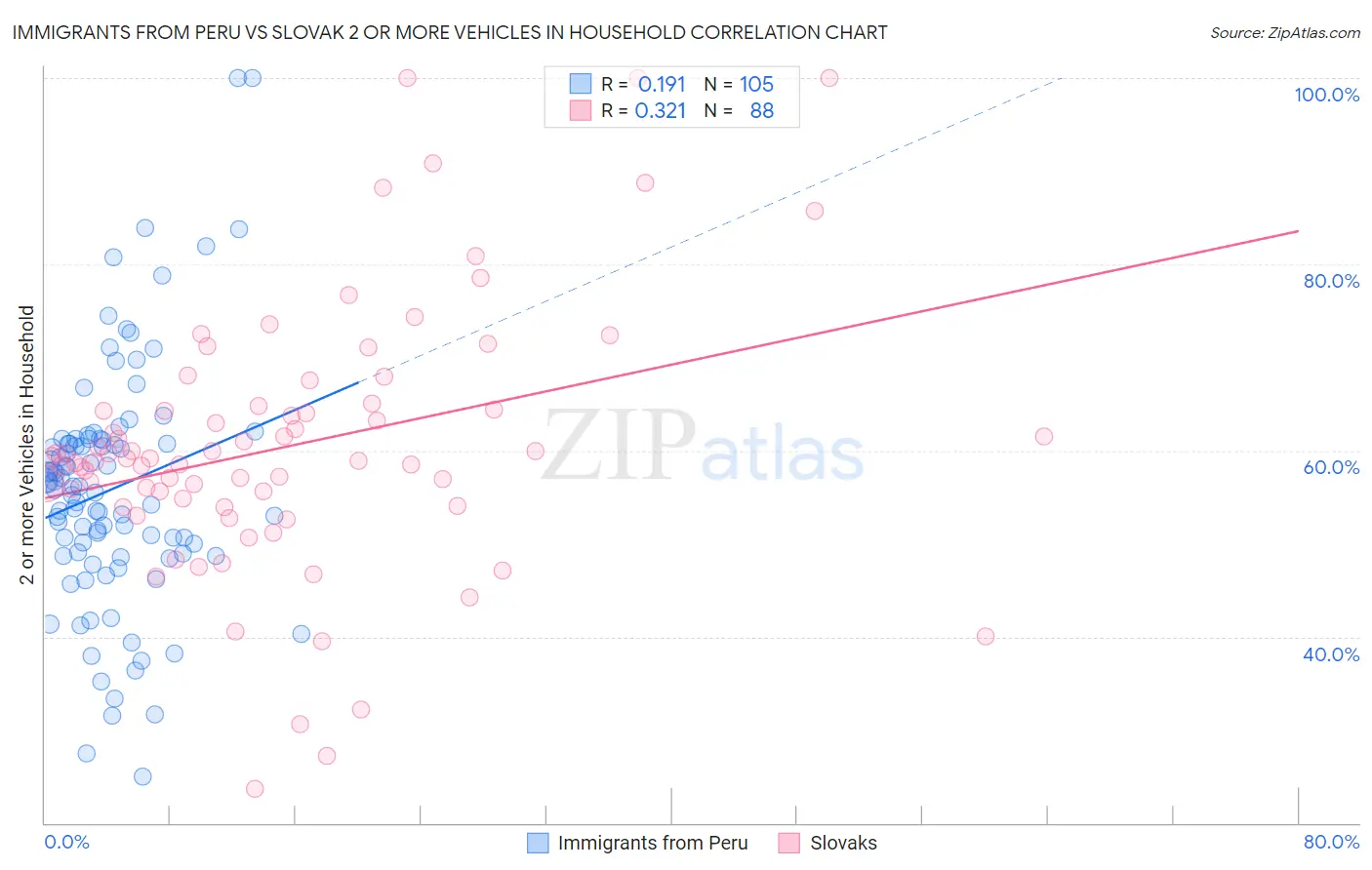 Immigrants from Peru vs Slovak 2 or more Vehicles in Household