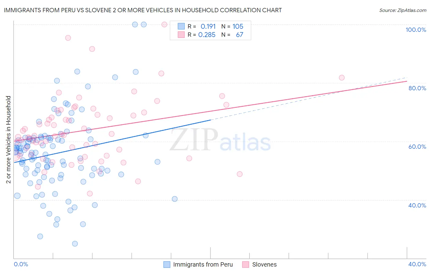 Immigrants from Peru vs Slovene 2 or more Vehicles in Household