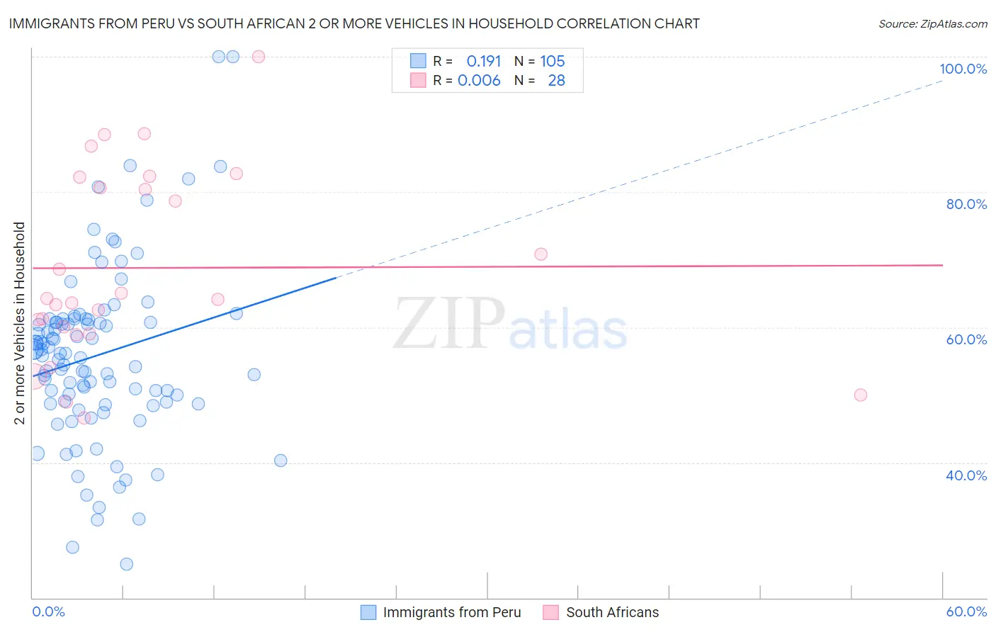 Immigrants from Peru vs South African 2 or more Vehicles in Household
