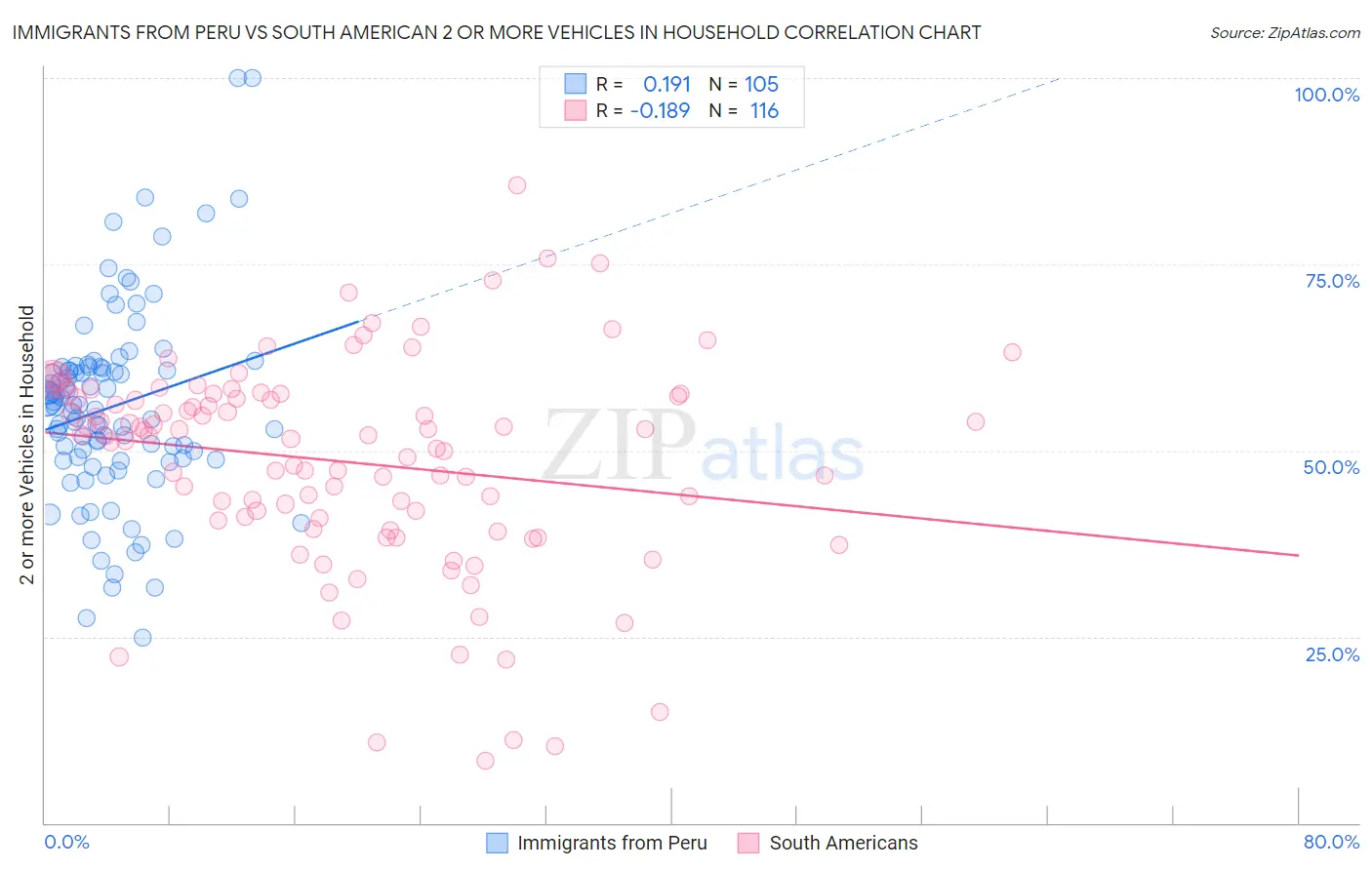 Immigrants from Peru vs South American 2 or more Vehicles in Household