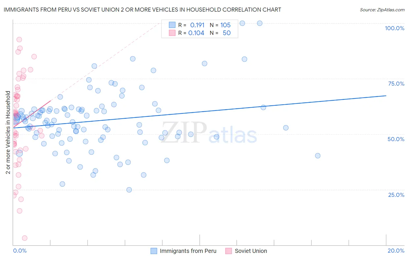 Immigrants from Peru vs Soviet Union 2 or more Vehicles in Household