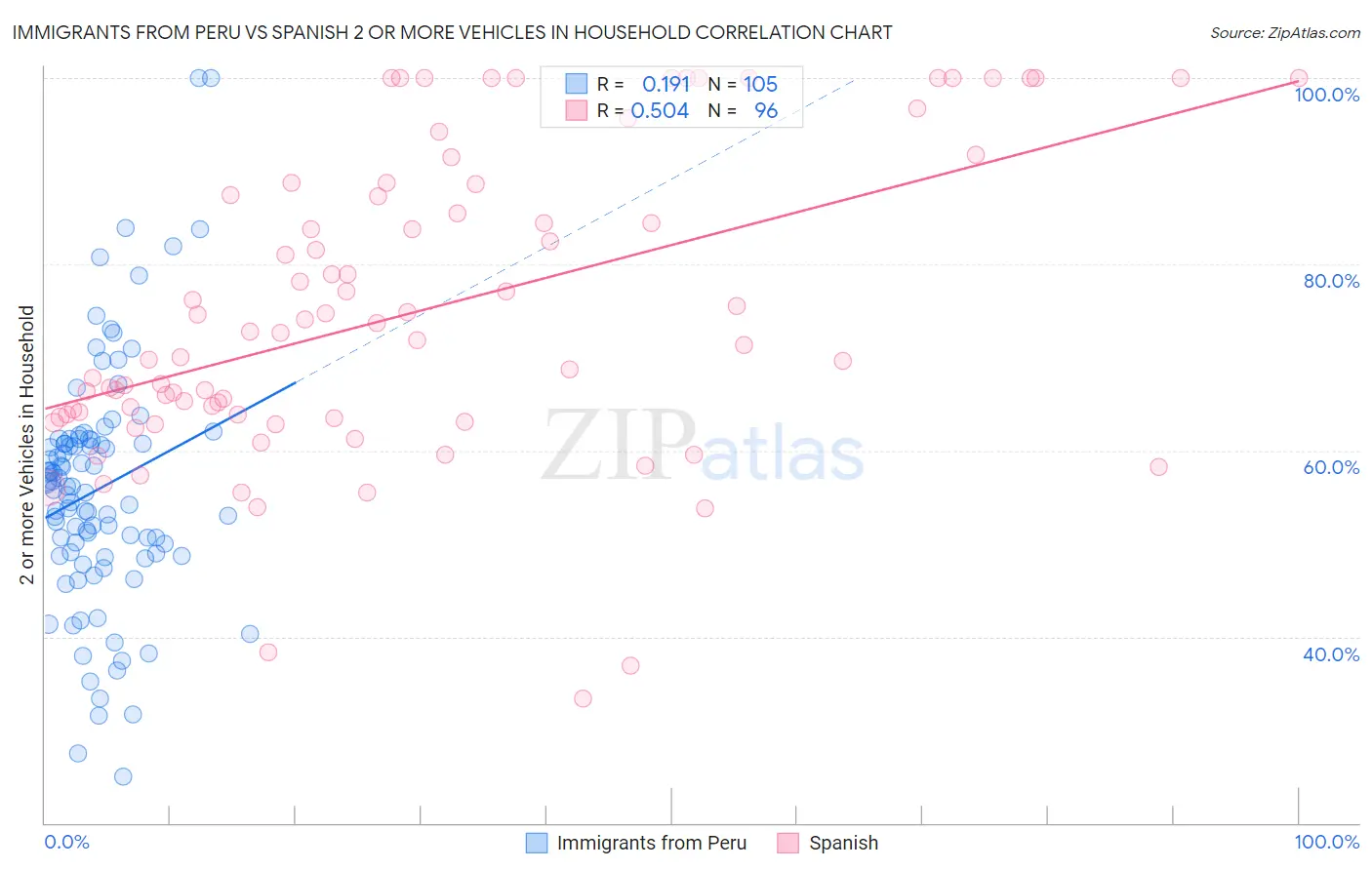 Immigrants from Peru vs Spanish 2 or more Vehicles in Household