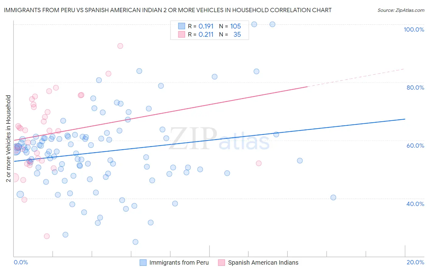 Immigrants from Peru vs Spanish American Indian 2 or more Vehicles in Household