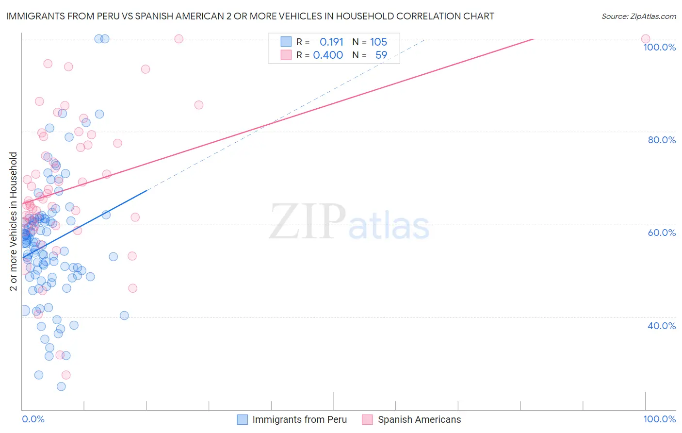 Immigrants from Peru vs Spanish American 2 or more Vehicles in Household