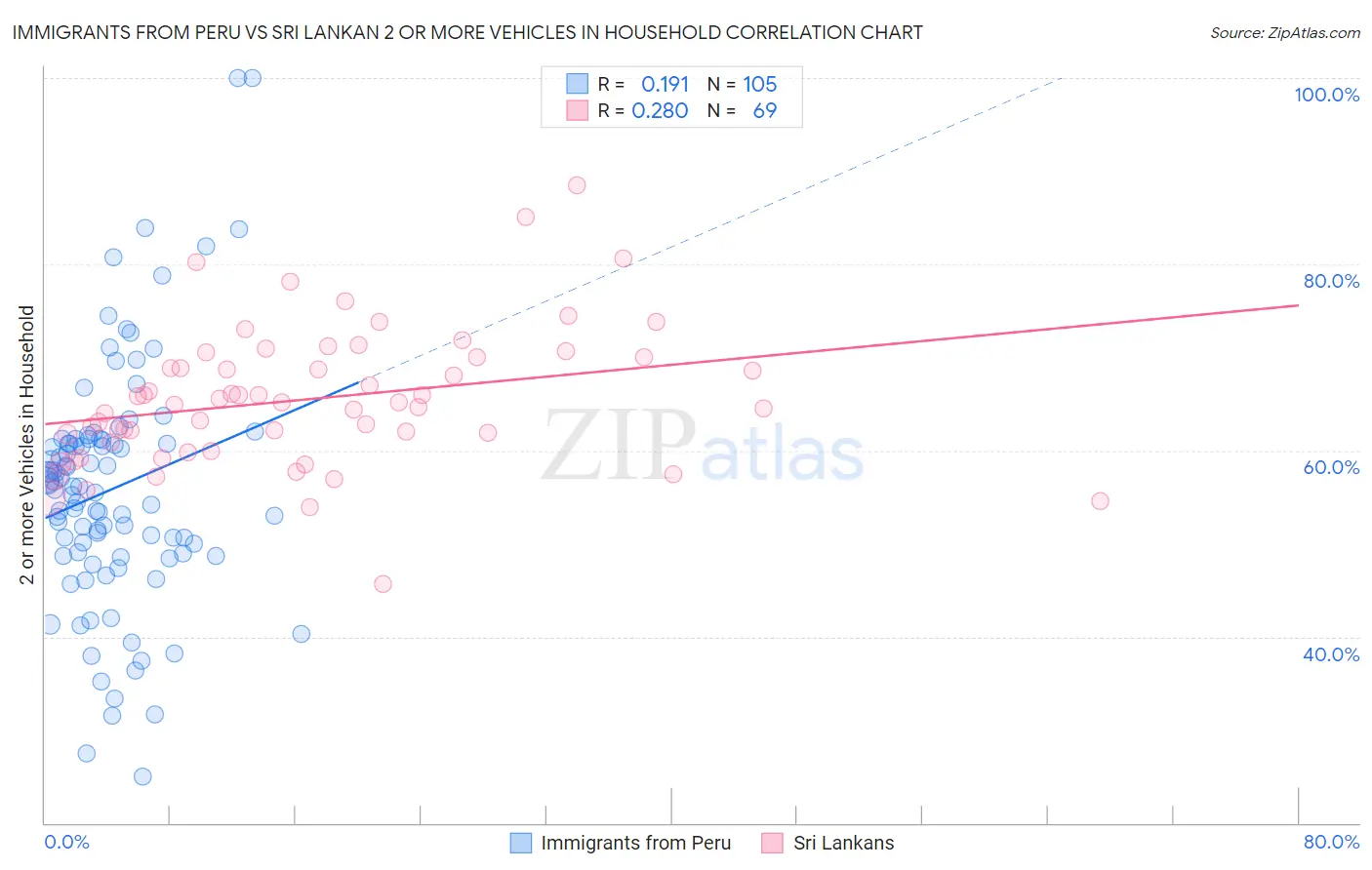 Immigrants from Peru vs Sri Lankan 2 or more Vehicles in Household