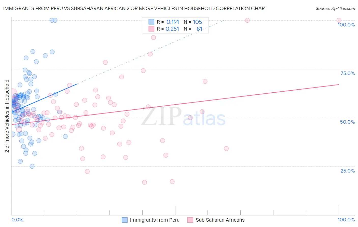 Immigrants from Peru vs Subsaharan African 2 or more Vehicles in Household