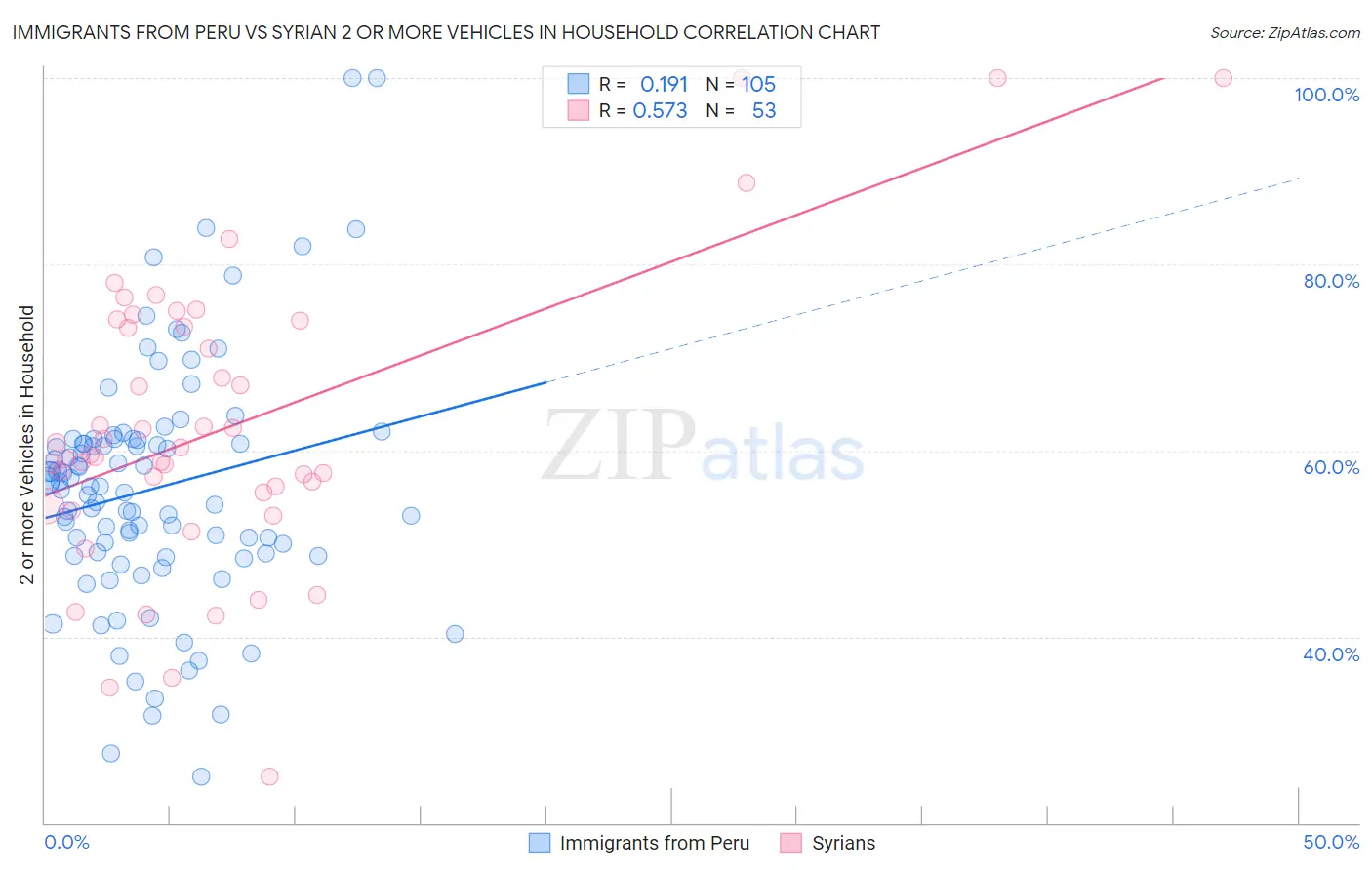 Immigrants from Peru vs Syrian 2 or more Vehicles in Household