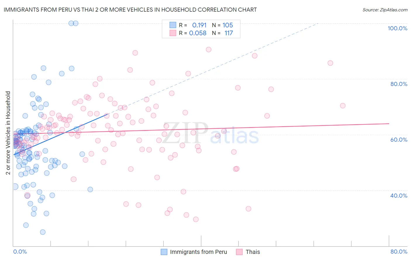 Immigrants from Peru vs Thai 2 or more Vehicles in Household
