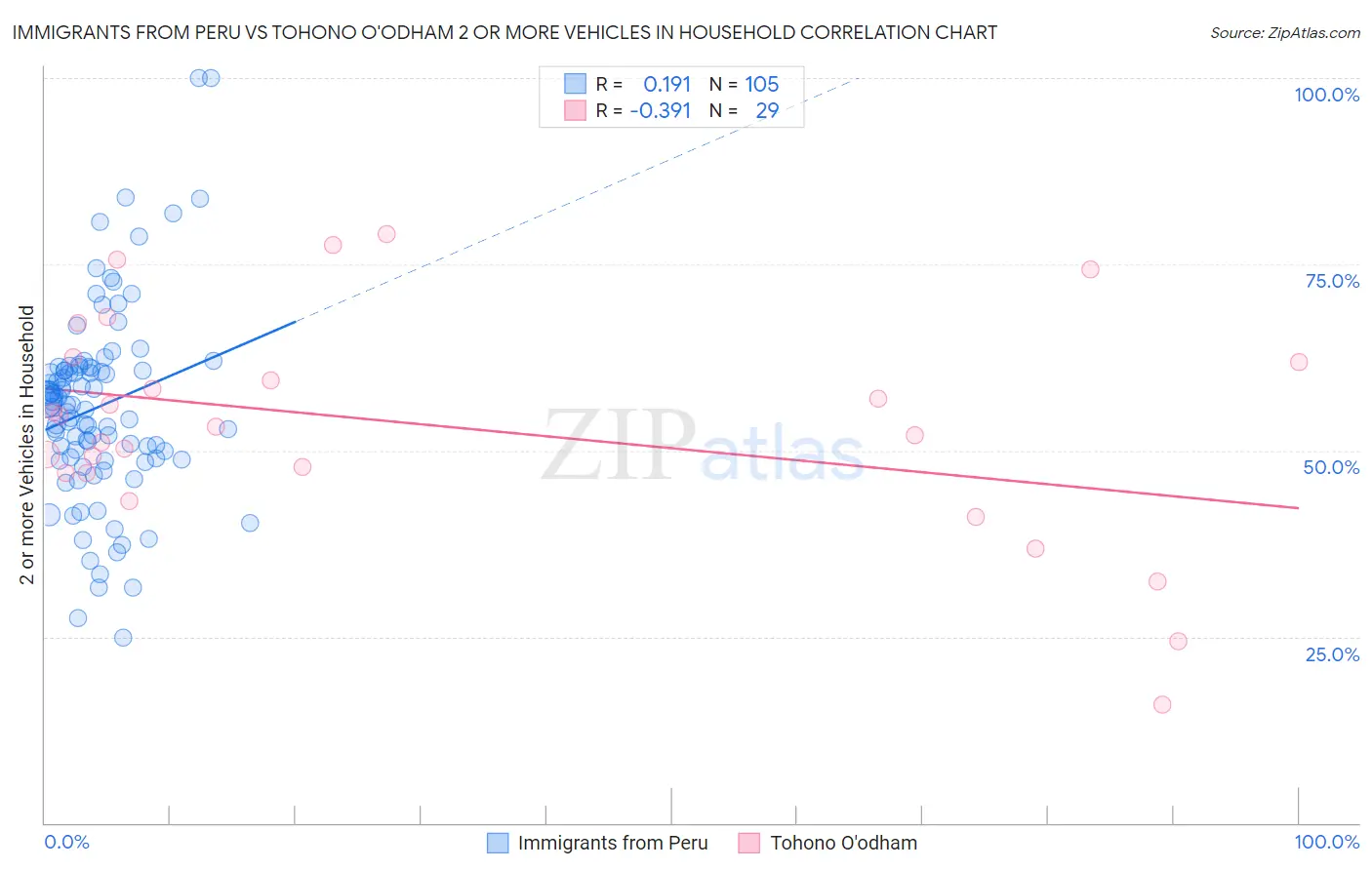 Immigrants from Peru vs Tohono O'odham 2 or more Vehicles in Household