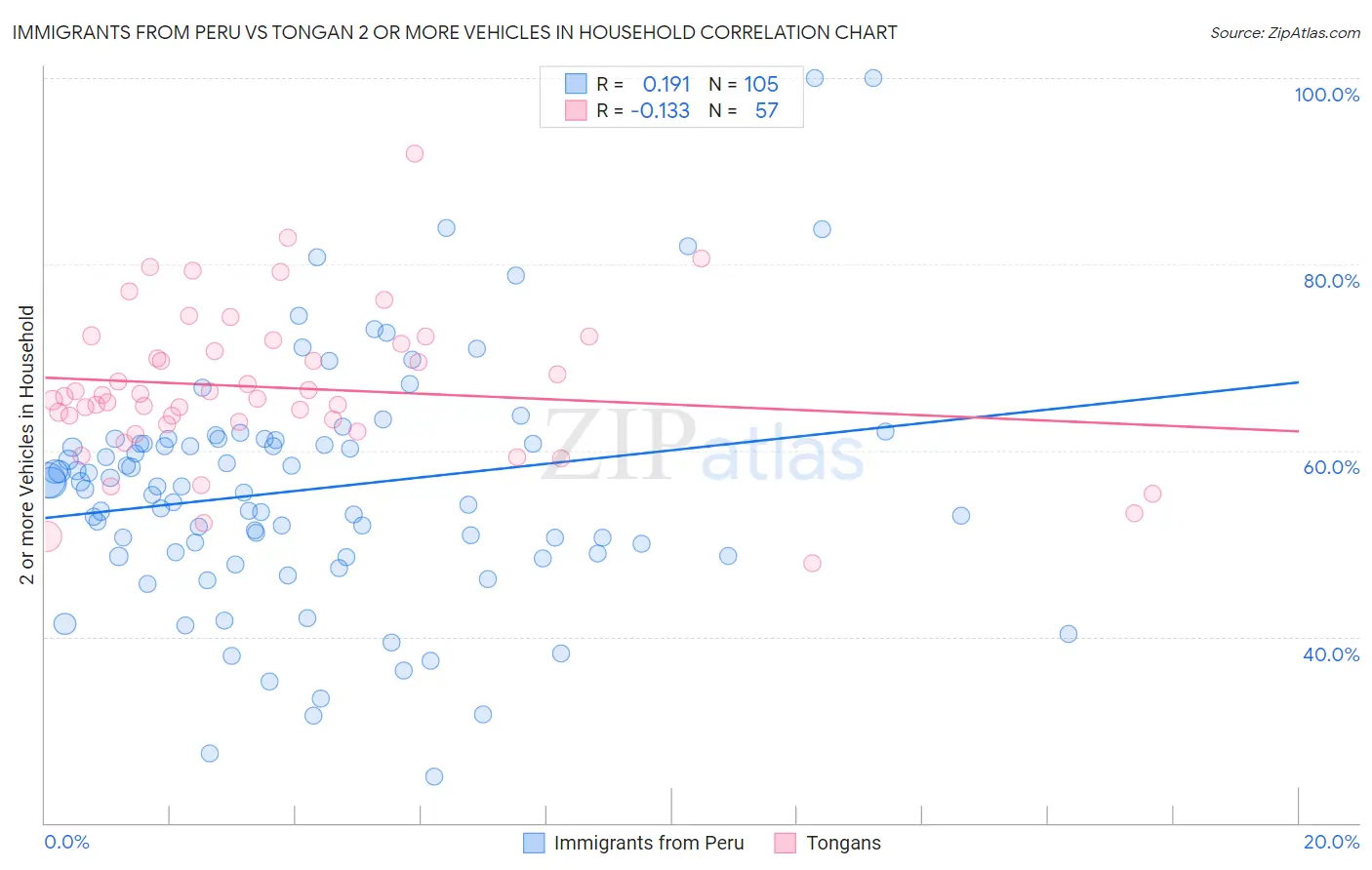 Immigrants from Peru vs Tongan 2 or more Vehicles in Household