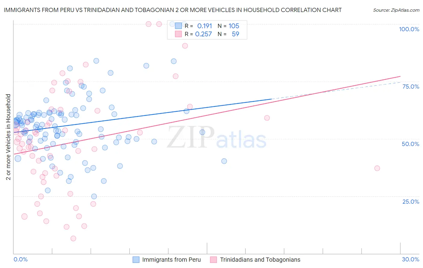 Immigrants from Peru vs Trinidadian and Tobagonian 2 or more Vehicles in Household
