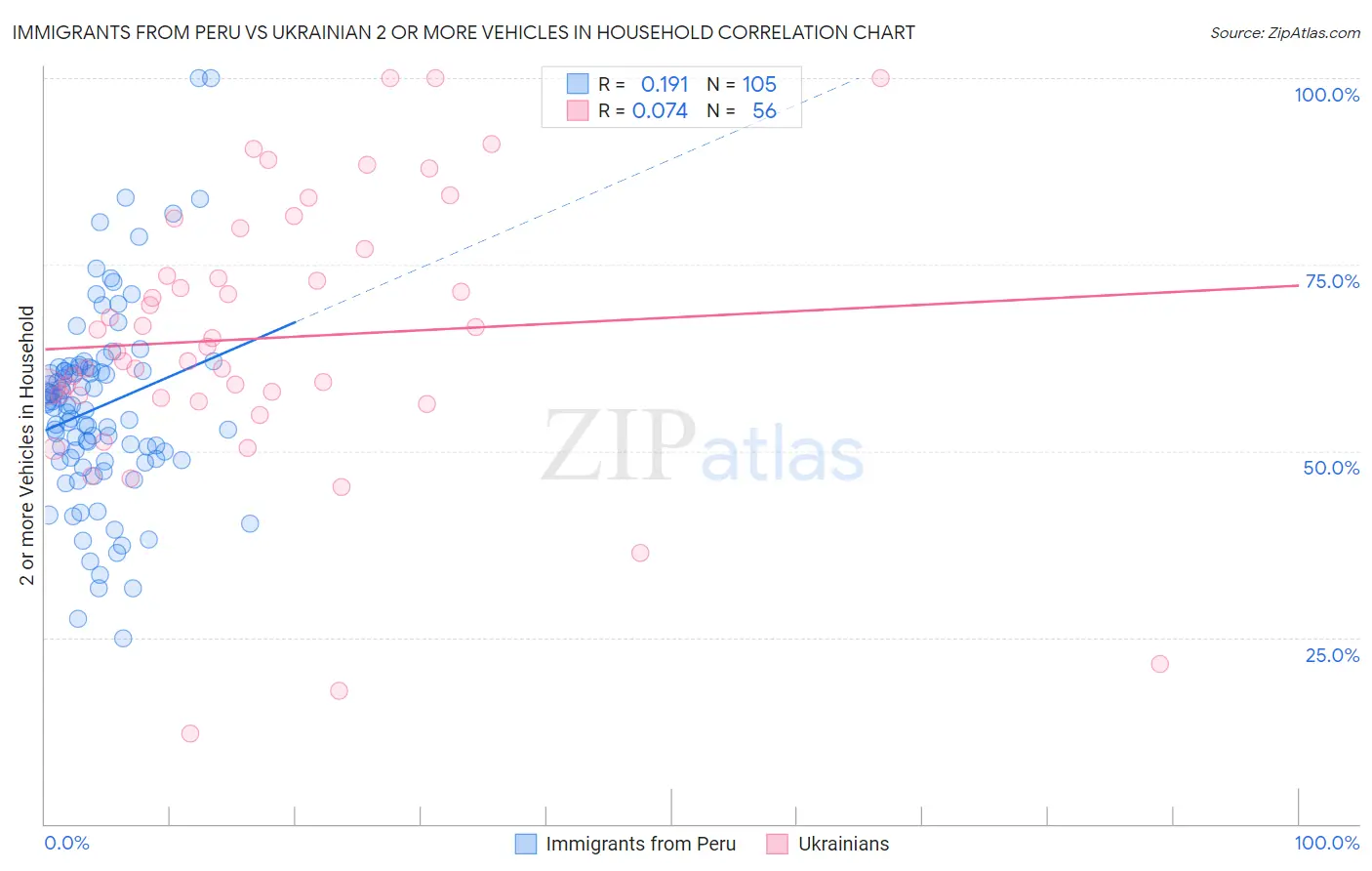 Immigrants from Peru vs Ukrainian 2 or more Vehicles in Household