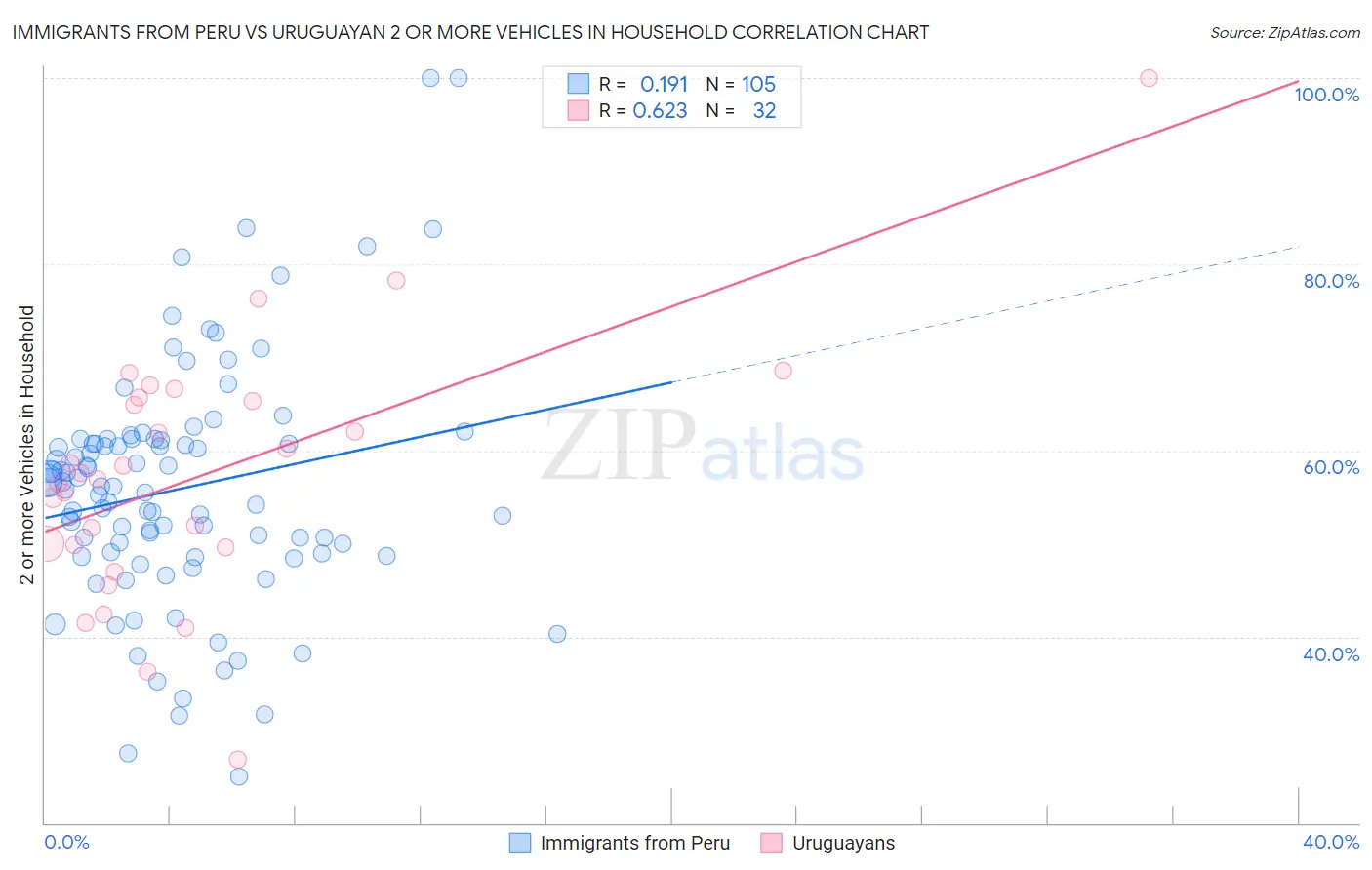 Immigrants from Peru vs Uruguayan 2 or more Vehicles in Household