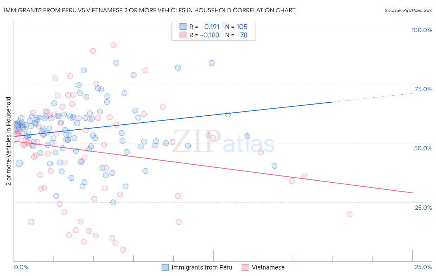Immigrants from Peru vs Vietnamese 2 or more Vehicles in Household