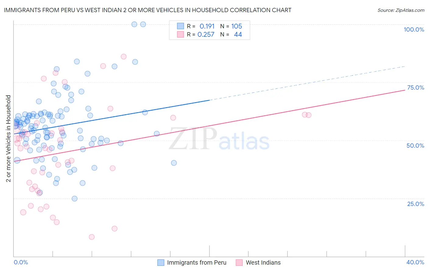 Immigrants from Peru vs West Indian 2 or more Vehicles in Household