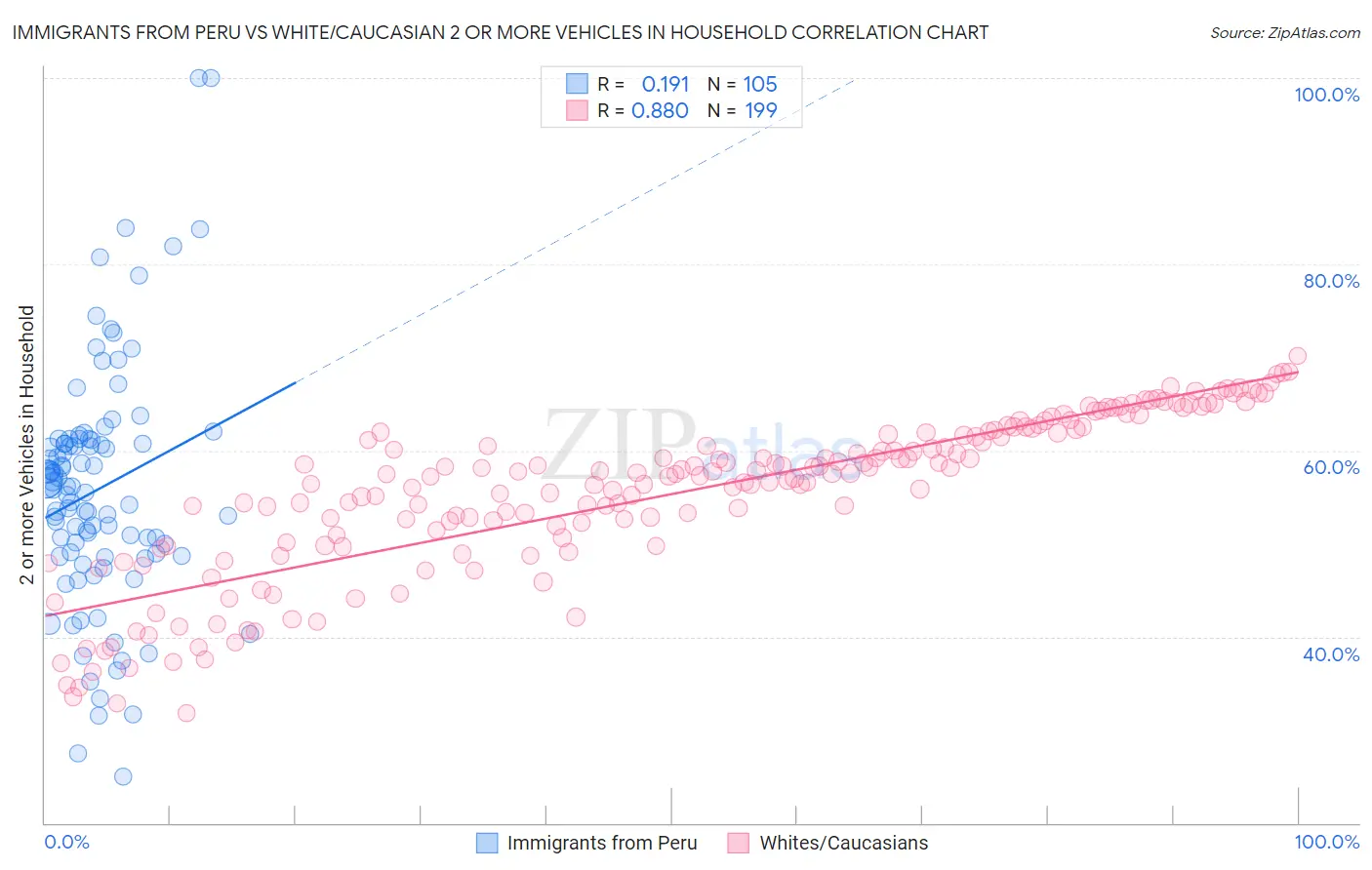 Immigrants from Peru vs White/Caucasian 2 or more Vehicles in Household