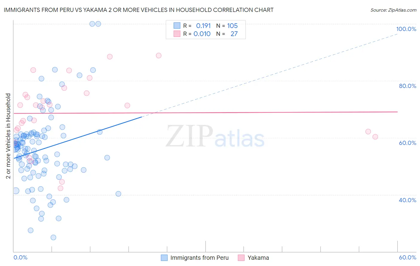 Immigrants from Peru vs Yakama 2 or more Vehicles in Household