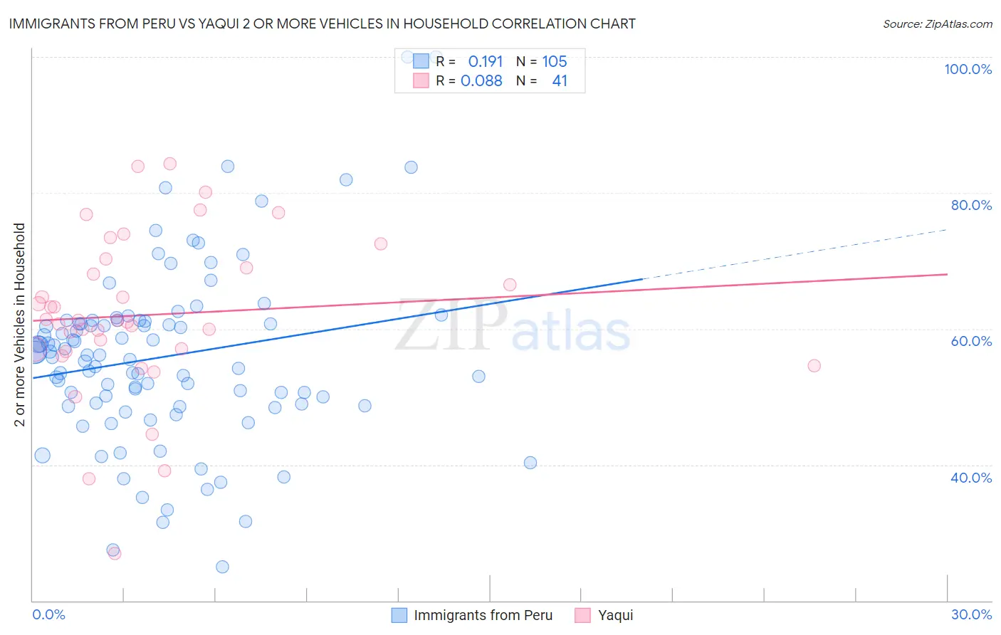 Immigrants from Peru vs Yaqui 2 or more Vehicles in Household