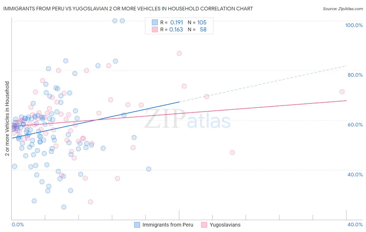 Immigrants from Peru vs Yugoslavian 2 or more Vehicles in Household