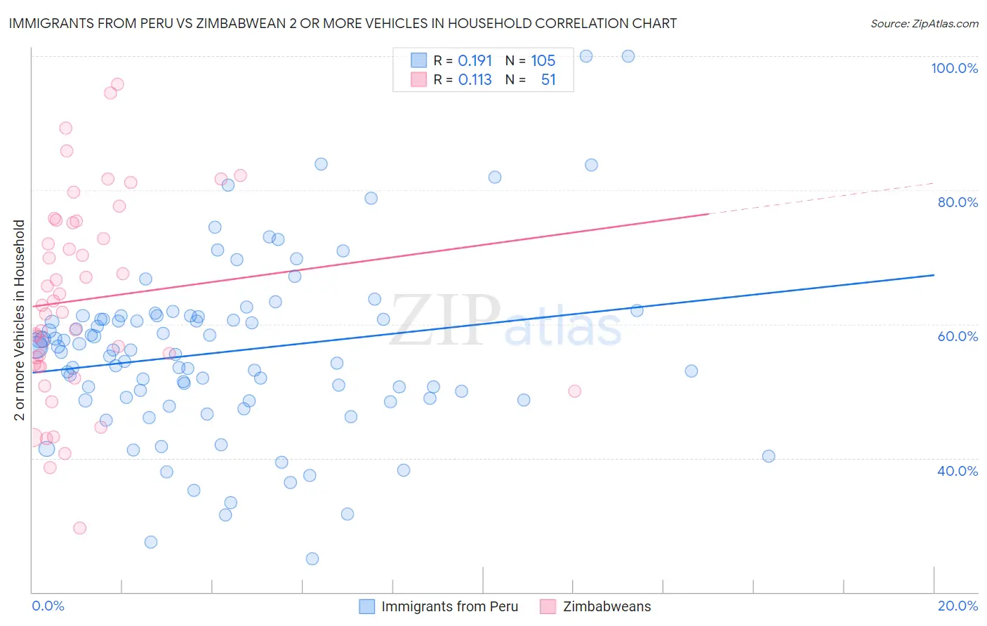 Immigrants from Peru vs Zimbabwean 2 or more Vehicles in Household