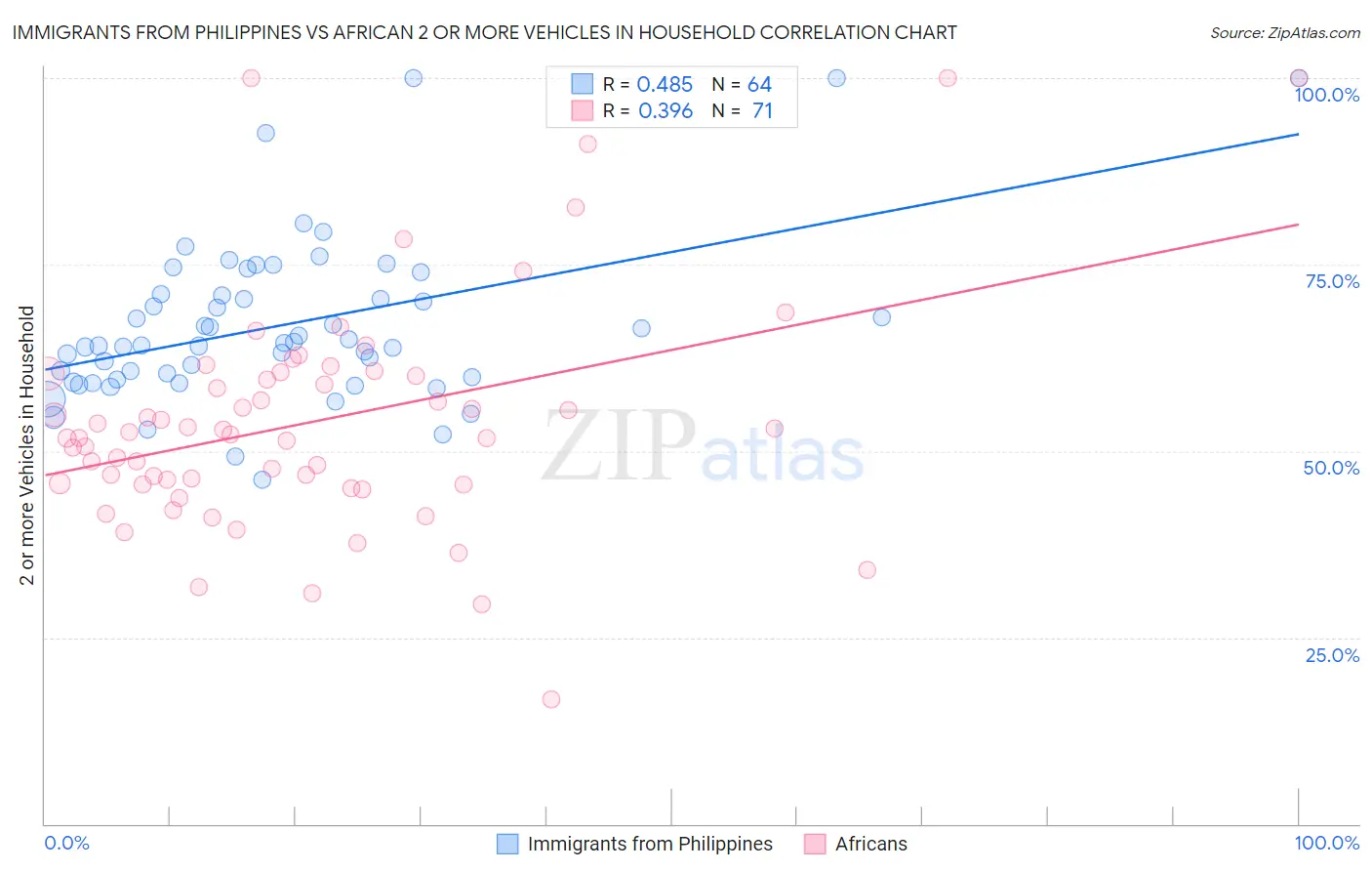 Immigrants from Philippines vs African 2 or more Vehicles in Household