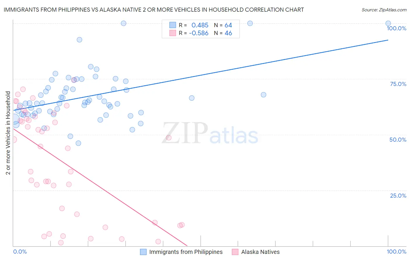 Immigrants from Philippines vs Alaska Native 2 or more Vehicles in Household