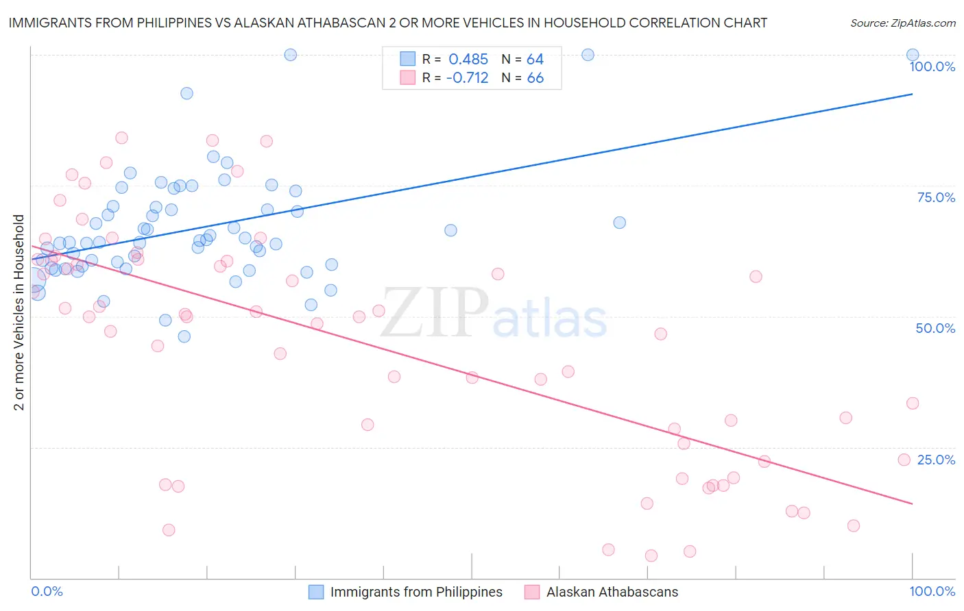 Immigrants from Philippines vs Alaskan Athabascan 2 or more Vehicles in Household