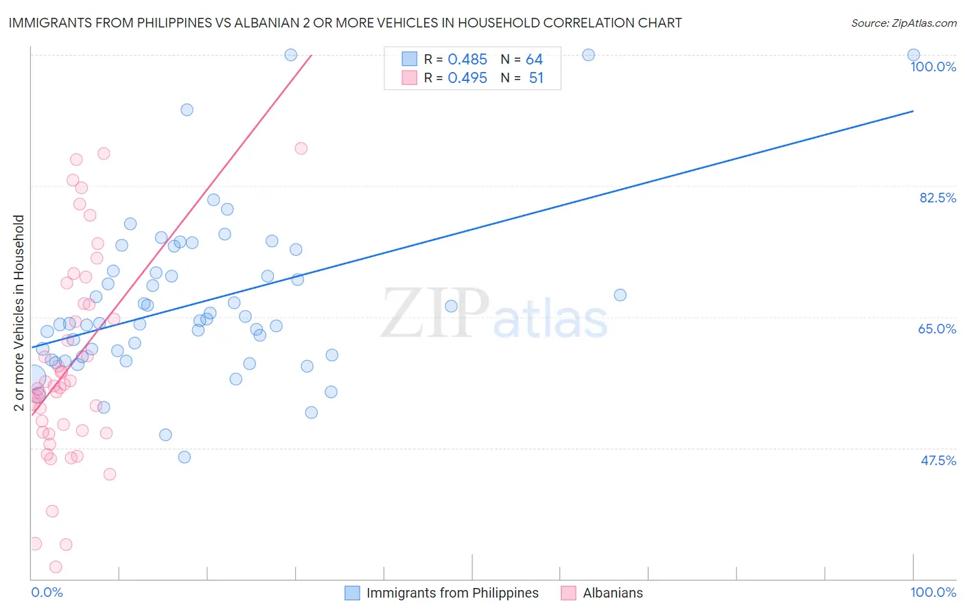 Immigrants from Philippines vs Albanian 2 or more Vehicles in Household