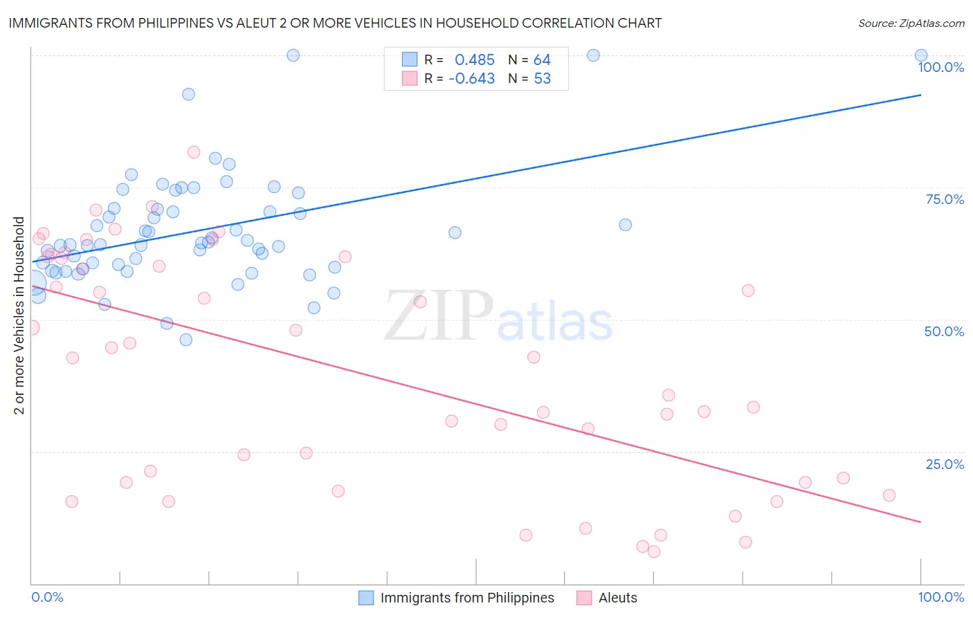 Immigrants from Philippines vs Aleut 2 or more Vehicles in Household
