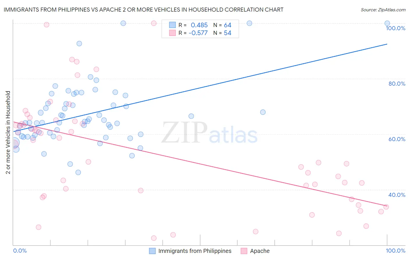 Immigrants from Philippines vs Apache 2 or more Vehicles in Household