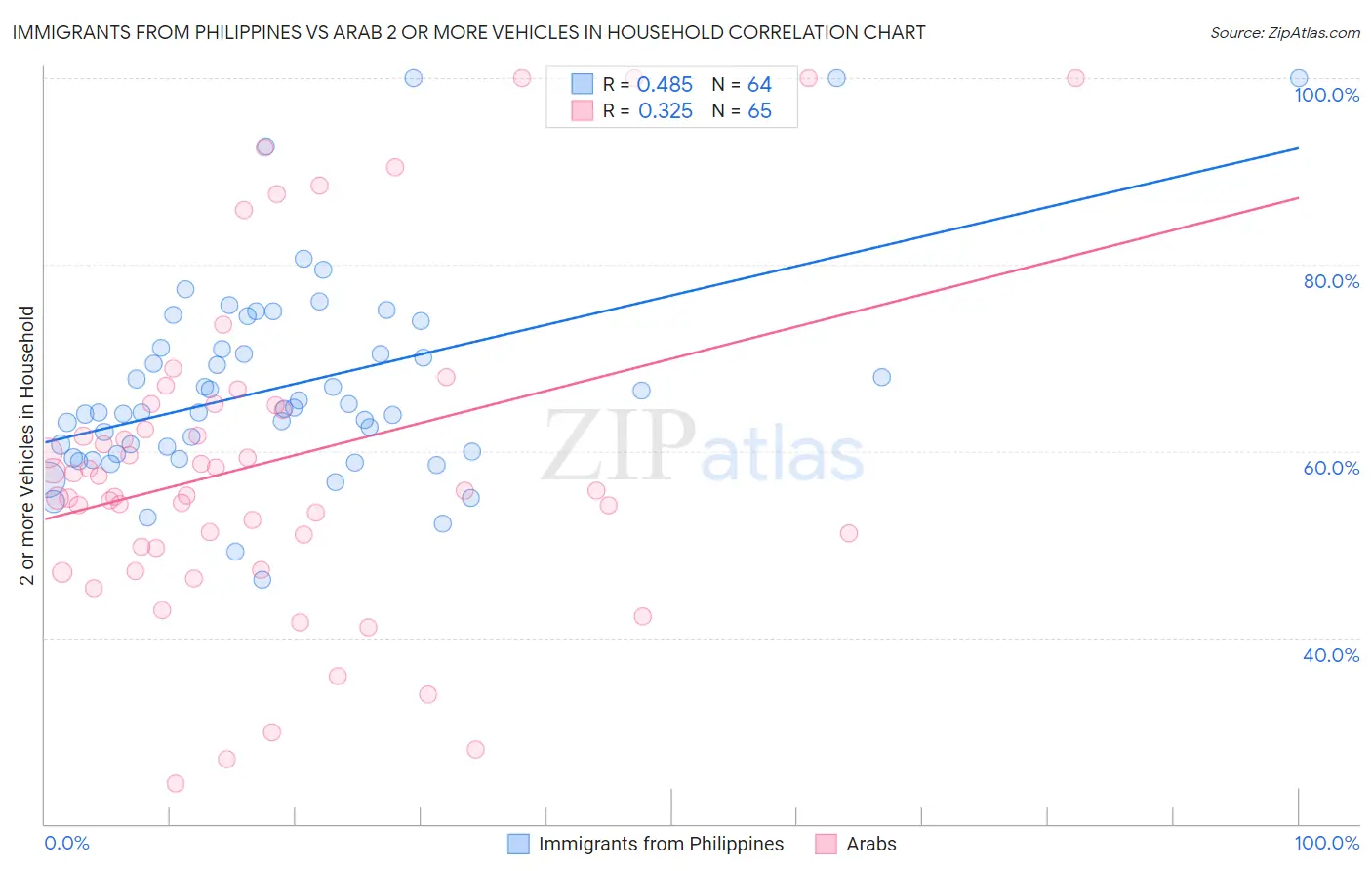 Immigrants from Philippines vs Arab 2 or more Vehicles in Household