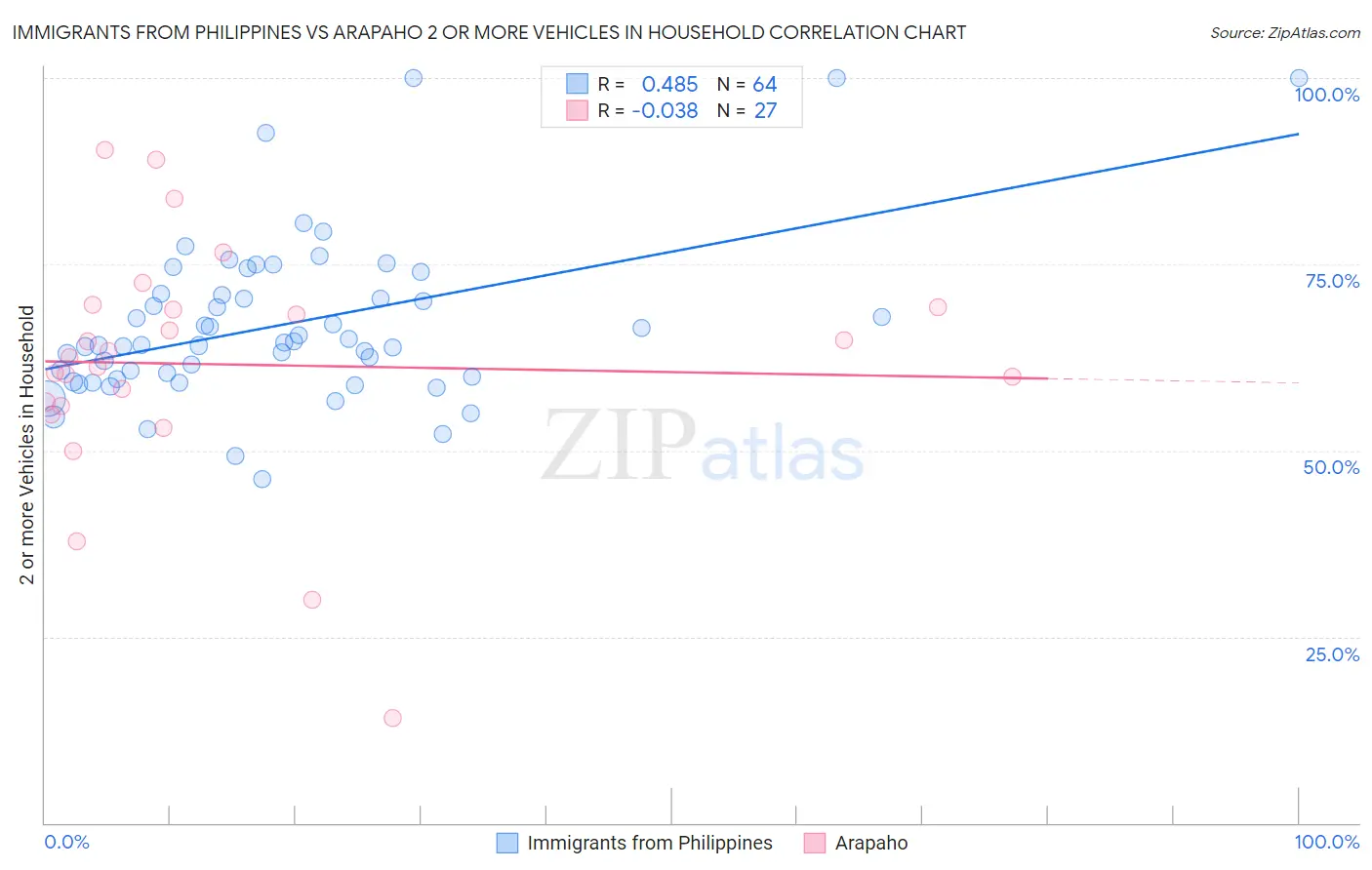 Immigrants from Philippines vs Arapaho 2 or more Vehicles in Household